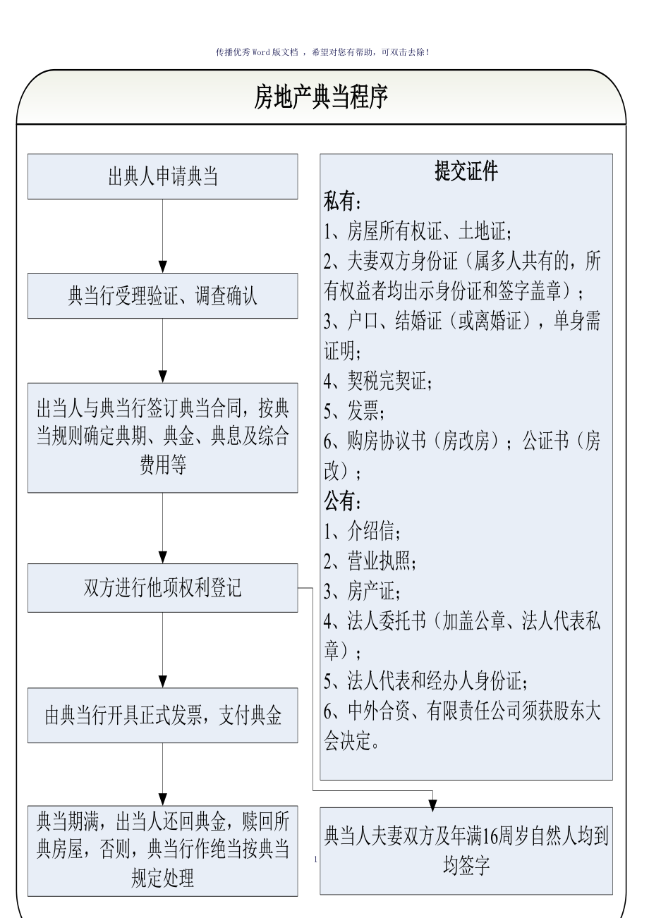 典當(dāng)業(yè)務(wù)操作流程圖參考模板