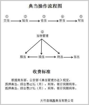 典當(dāng)業(yè)務(wù)操作流程圖指南